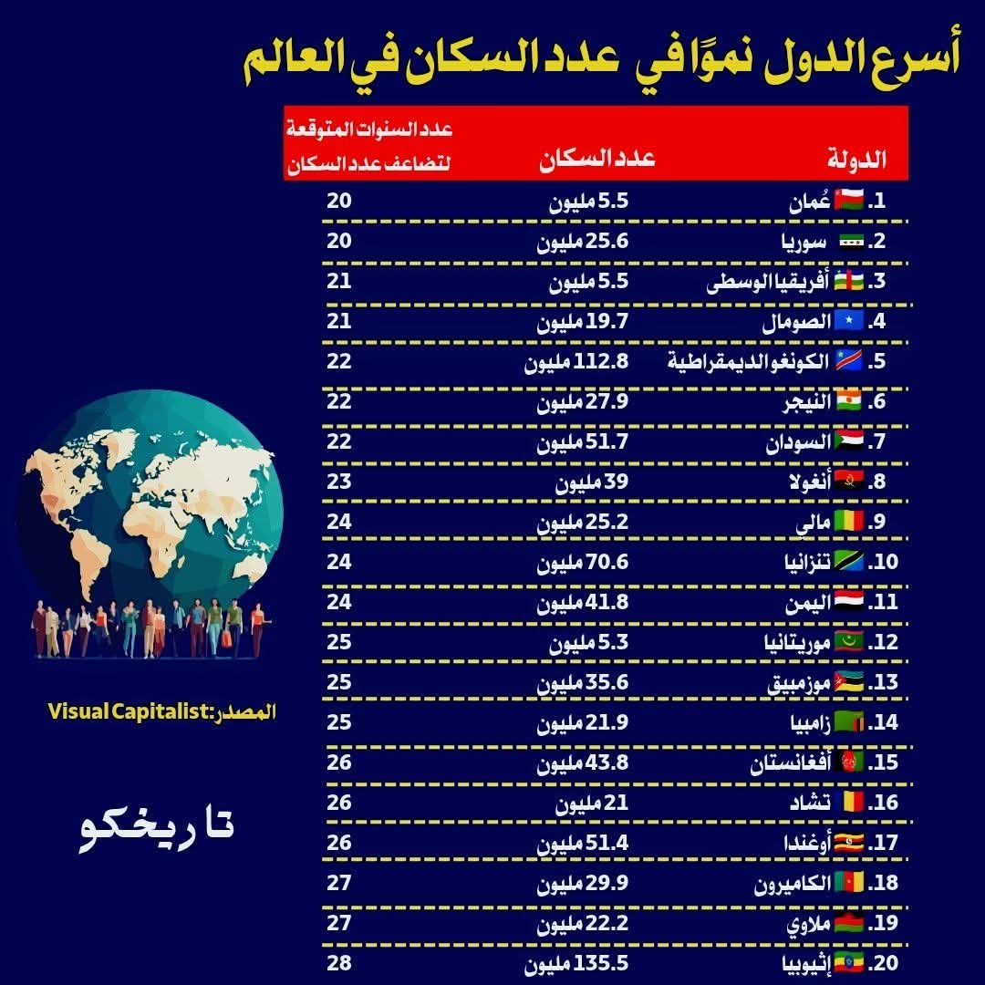 اسرع الدول نموا في عدد السكان 