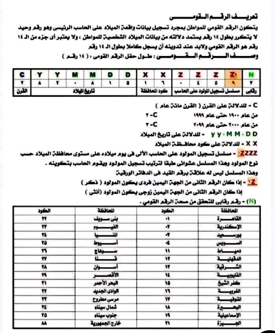 اسرار الرقم القومي ودلالته